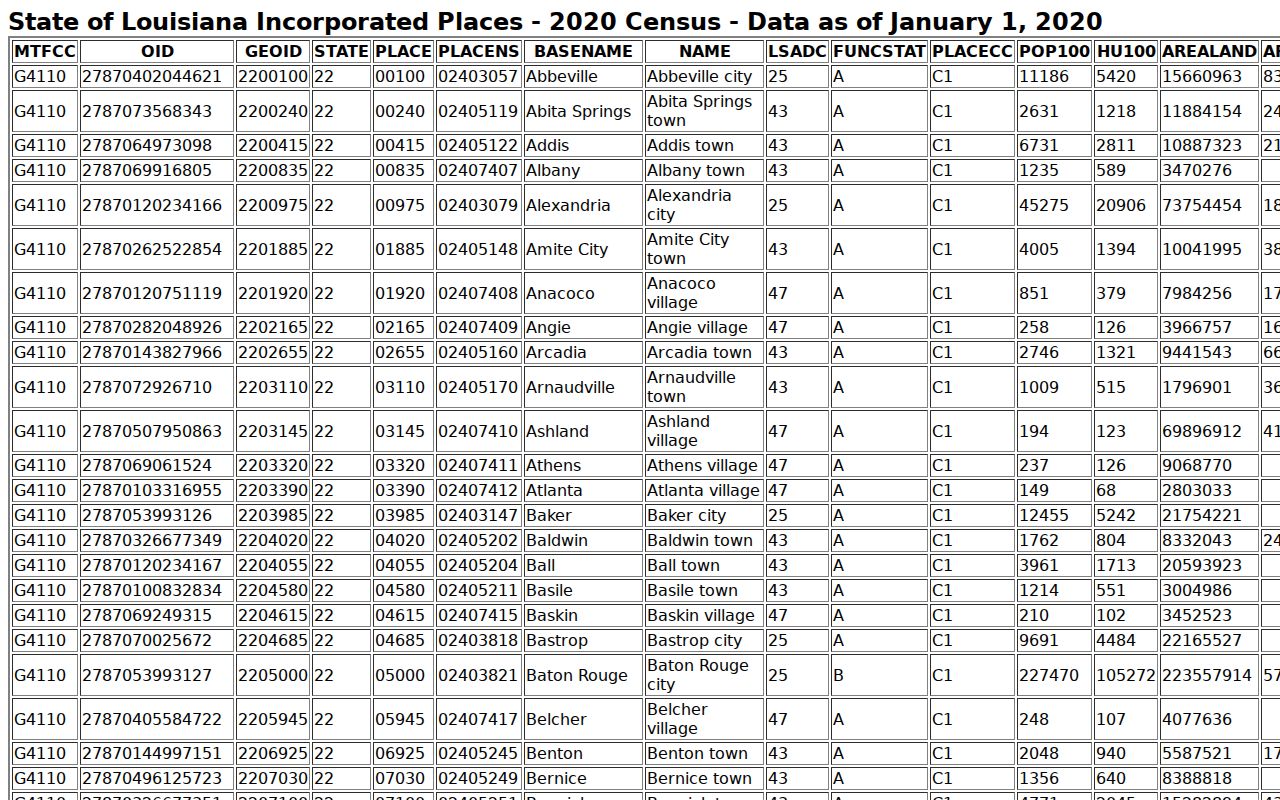 Wisner court docket 2020 Census incorporated places population source